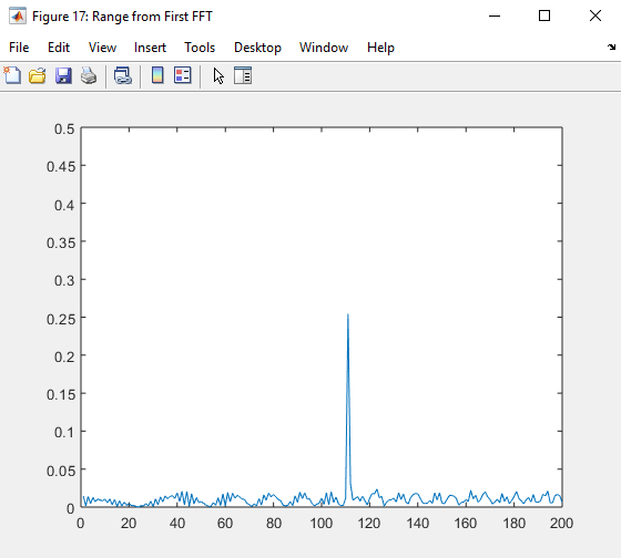 The 1st FFT output for the target located at 110 meters